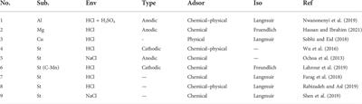 Application of water-soluble polymer inhibitor in metal corrosion protection: Progress and challenges